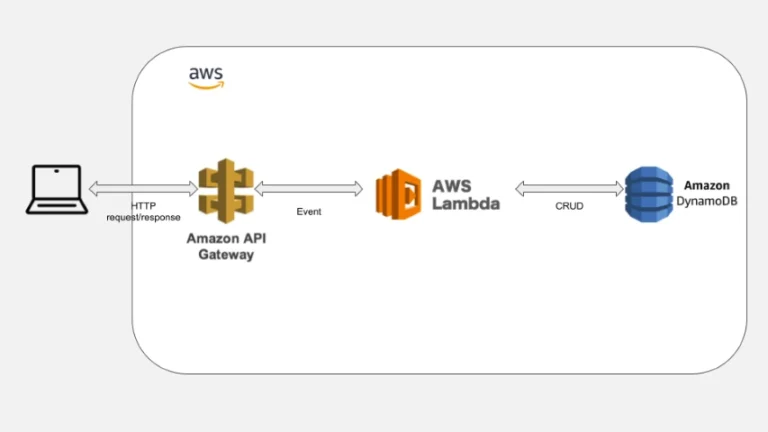 Building a Robust CRUD API with AWS API Gateway, Lambda, and DynamoDB