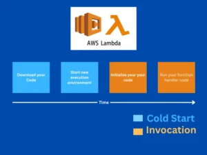AWS Lambda Invocation, Cold Starts, and Container Lifecycle